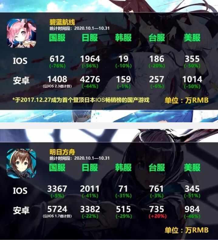 款游戏|手游原神火遍全球，一个月流水曝光，LOL和王者荣耀都是弟弟