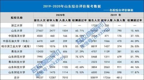 多校扩招、门槛降低！2021年山东综合评价报考指南出炉！