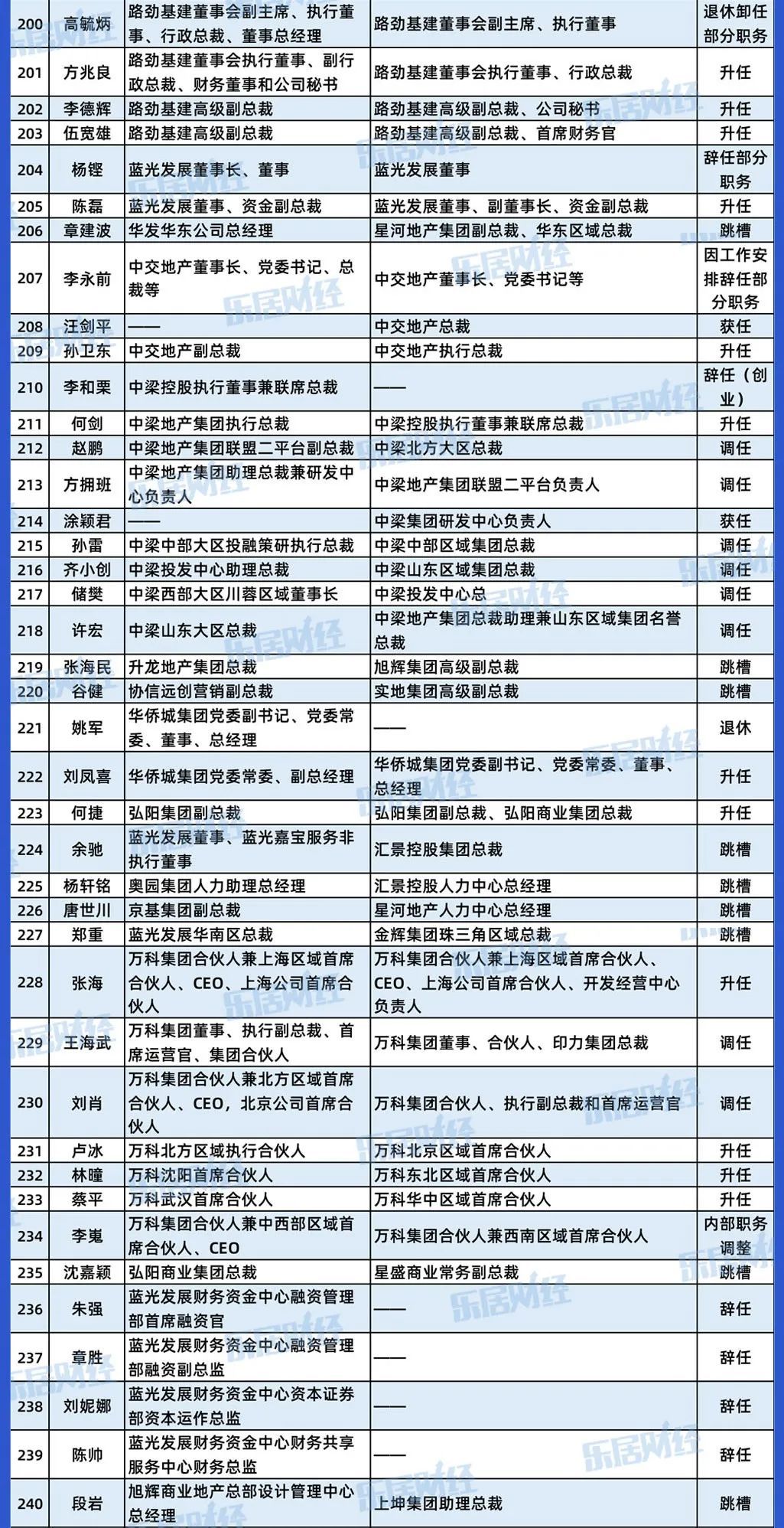 高管|270天,340位地产高管挪了位