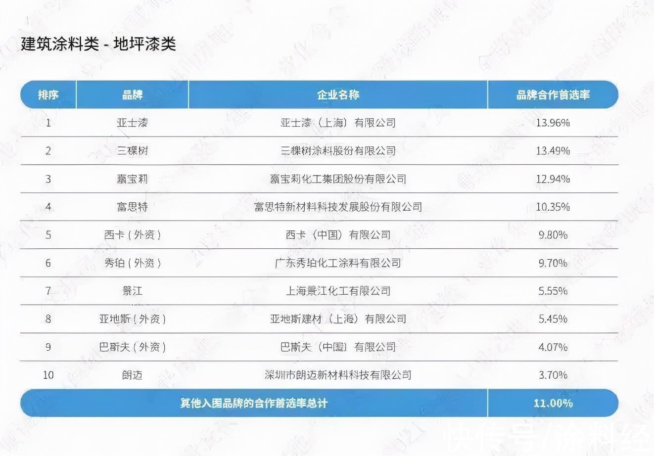 品牌|房地产“爆雷”频频，哪些涂料品牌获房企“首选”？