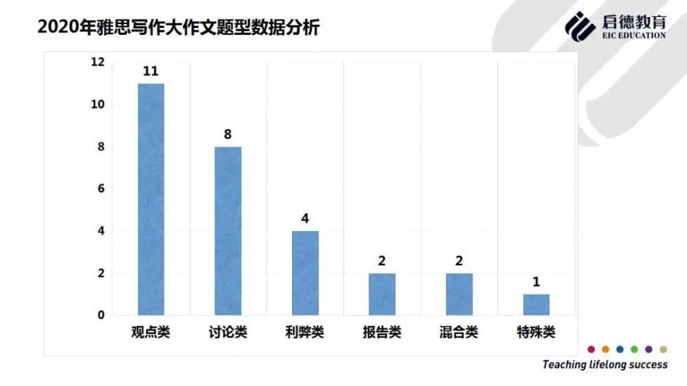 2020年雅思写作全年考试总结与盘点分析