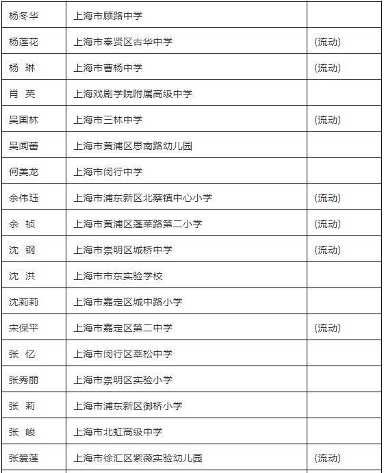 中小学校|重磅！这99名校长获评2021年上海市中小学特级校长，其中44人参与流动