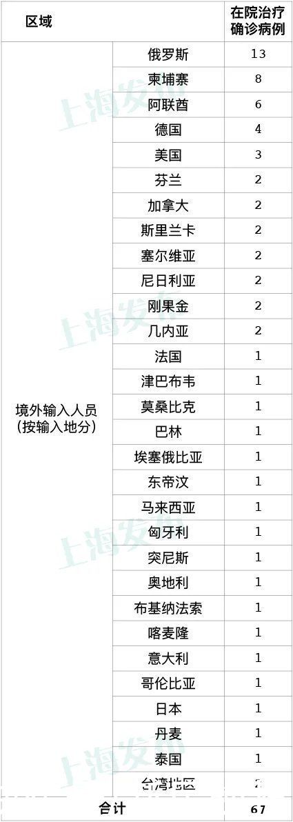 上海|6月5日·上海要闻及抗击肺炎快报