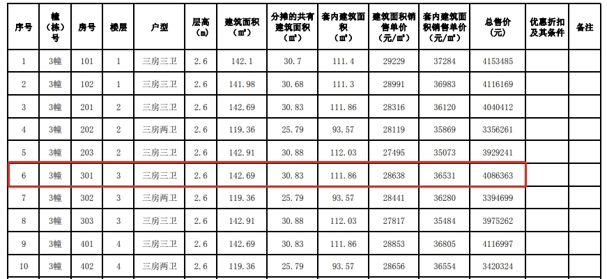 户型|约3.2万/平！旁有主题公园+天际线！雅居乐湾际壹号备案价出炉！