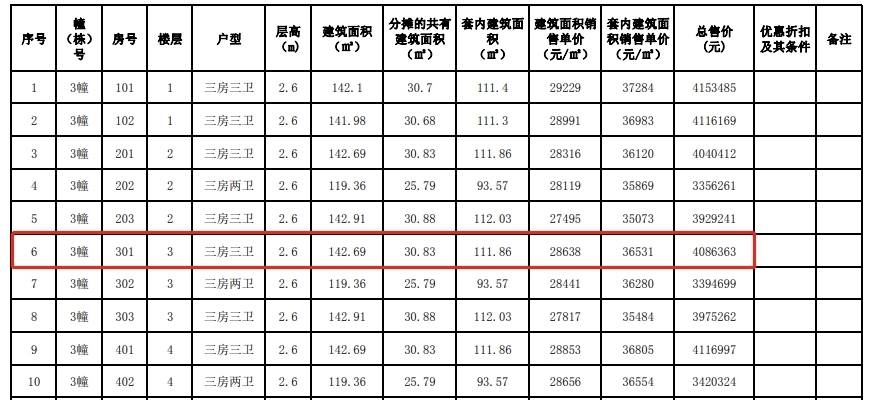 户型|约3.2万/平!旁有主题公园+天际线!雅居乐湾际壹号备案价出炉!