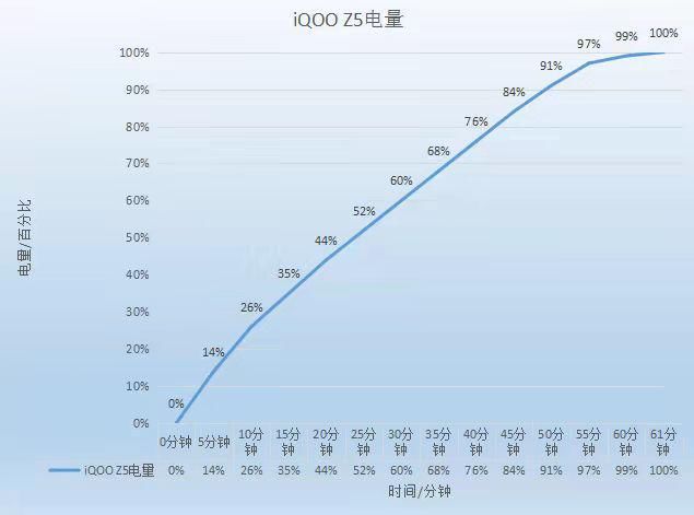 全新一代|大容量电池满足一整天畅玩需求，iQOO Z5带来安心体验