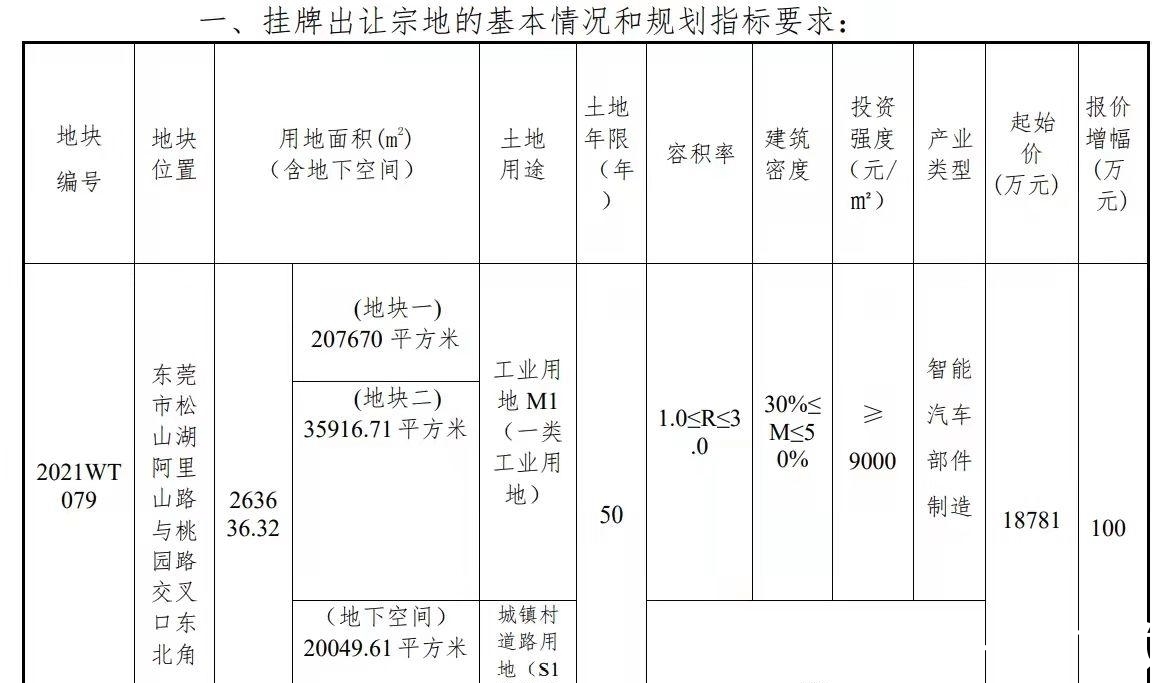 地块|“不造车”的华为又有新布局：底价拿地 制造智能汽车零部件
