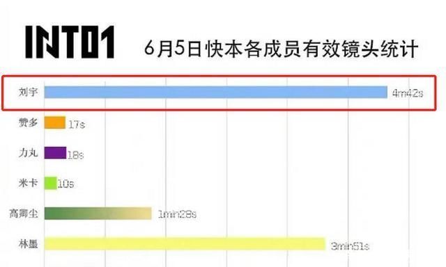 快乐大本营|INTO1快本镜头统计:周柯宇时长占全队榜首，上位圈3人镜头倒数