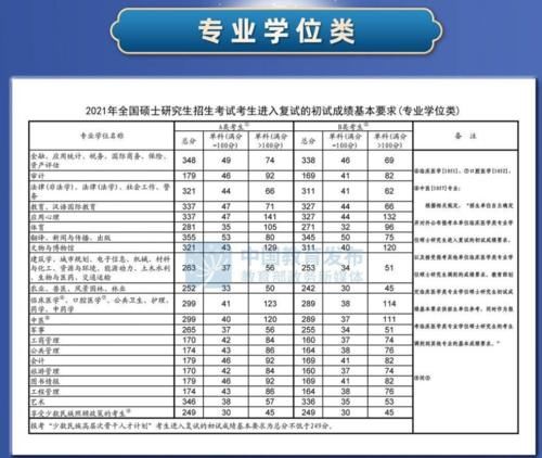 2021年考研国家线出炉，18个专业上涨，41个下跌，5个与去年持平