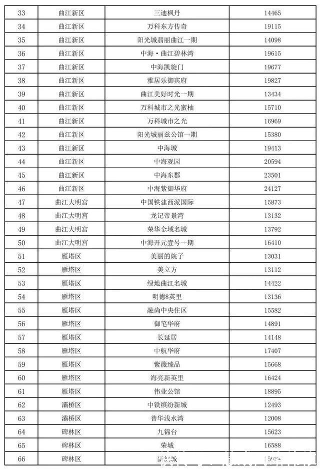 成交|西安第2批二手房成交参考价发布!高新、曲江最低1.3万元㎡!
