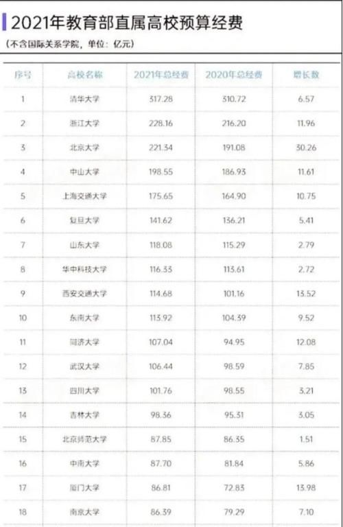 317亿年度经费，8成是自己挣来的？清华果真赚钱小能手