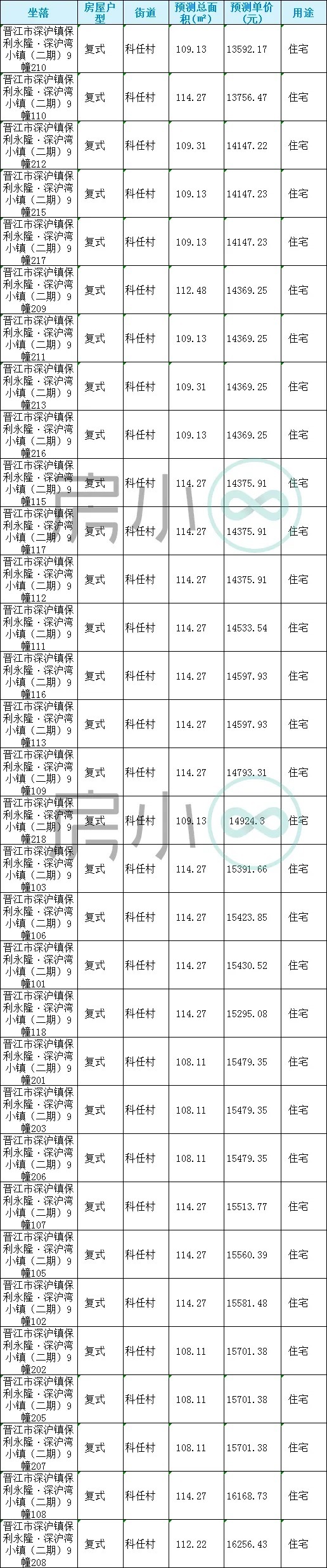 山湖海|13592元/㎡?起!泉州又130套房源获批预售!附价格表……