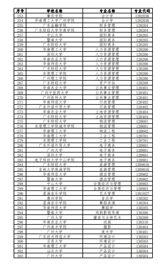 本科专业|广东高校310个本科专业，拟入选省级一流！