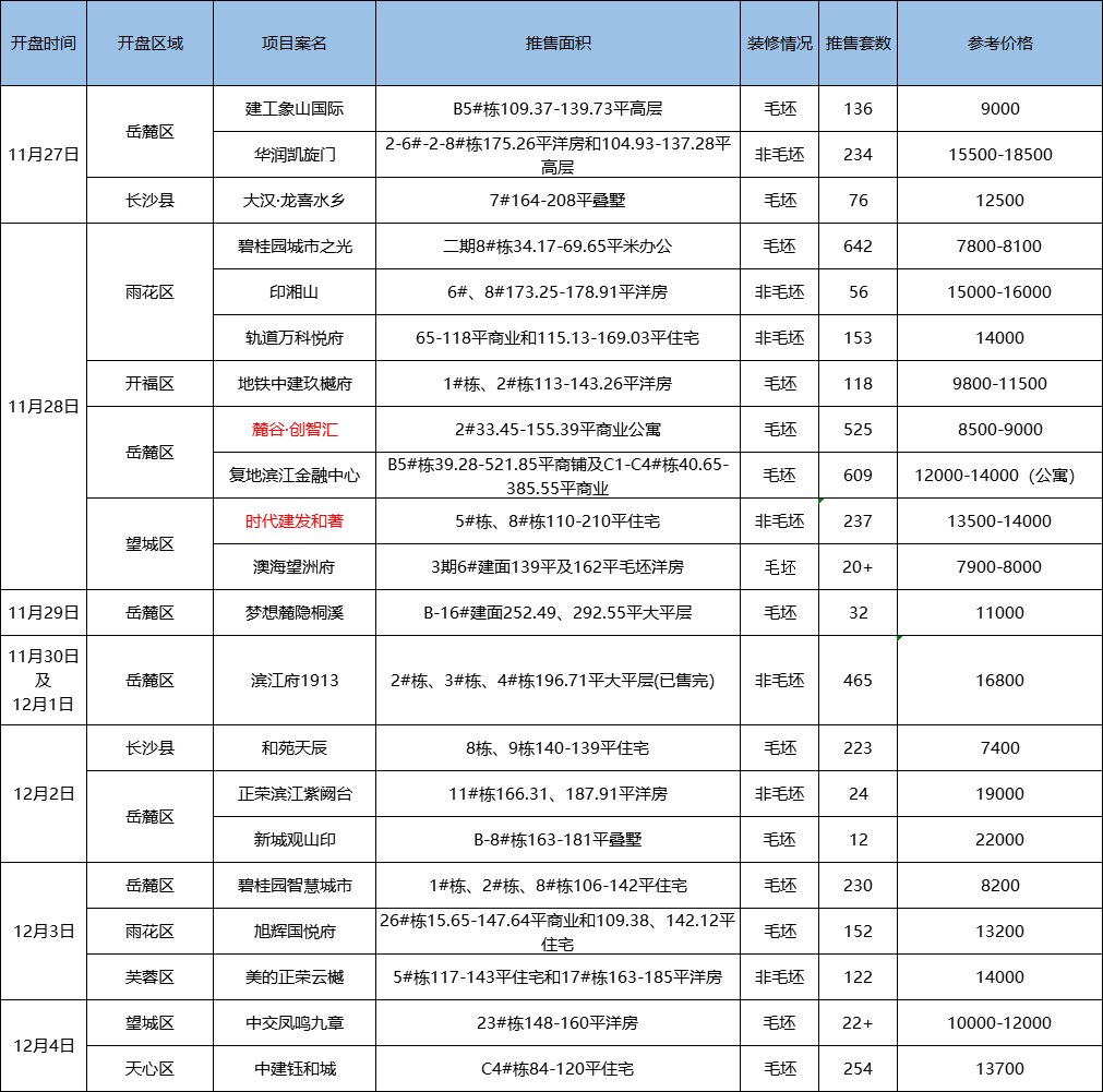 12月首周长沙六区一县共21盘放量 入市房源超4000|开盘总结| 入市