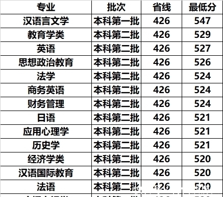 省会|国内这2所师范大学，虽不在省会但口碑好，关键录取分数还不高