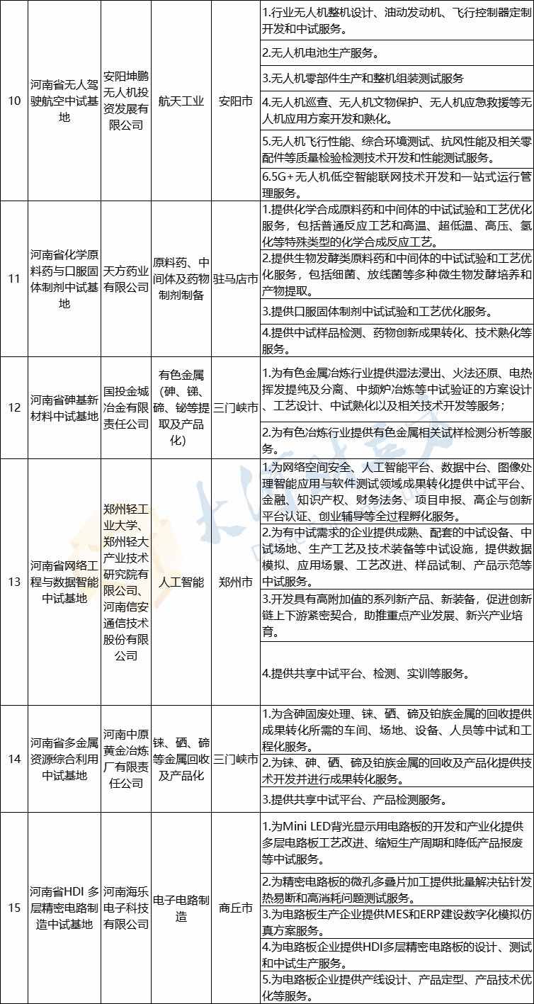 依托多家上市公司，河南15家省级中试基地服务清单出炉