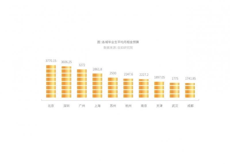 租金|租房报告：90%毕业生选择品质租房，希望避开假房源和二房东