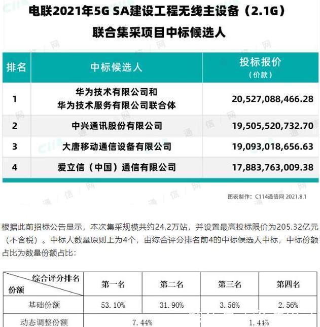 华为|华为、中兴“躺赢”,对运营商来说可能真不是好事!