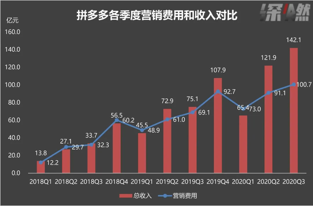 资本市场|＂猫狗拼＂成绩单：拼多多有点野，京东还很稳，阿里该急了