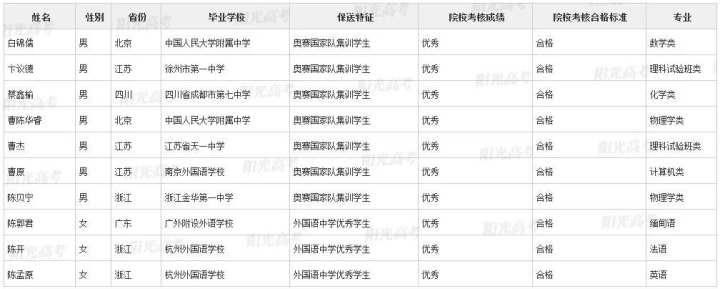 录取|不用高考，浙江这36名高三生被北大、清华提前录取了！