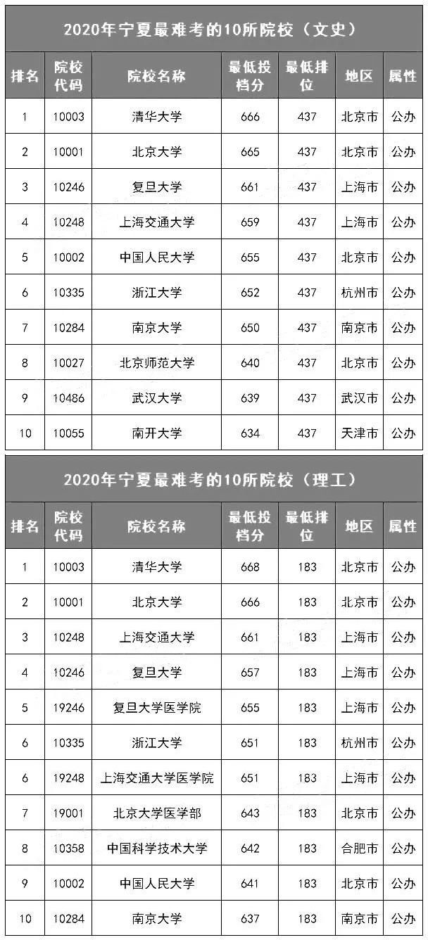 各省最难考的10所大学名单! 今年要考多少分才能上？(附历年投档分、位次)