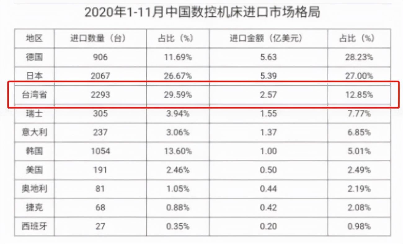 中国大陆|2022郑州工博会：别被台湾省机床产业吓到！大陆已反超