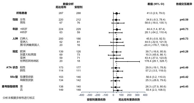 罕見病患者福音!一文總結全球首個治療系統性硬化病相關間質性肺疾病(SSc-ILD)藥物研究數據