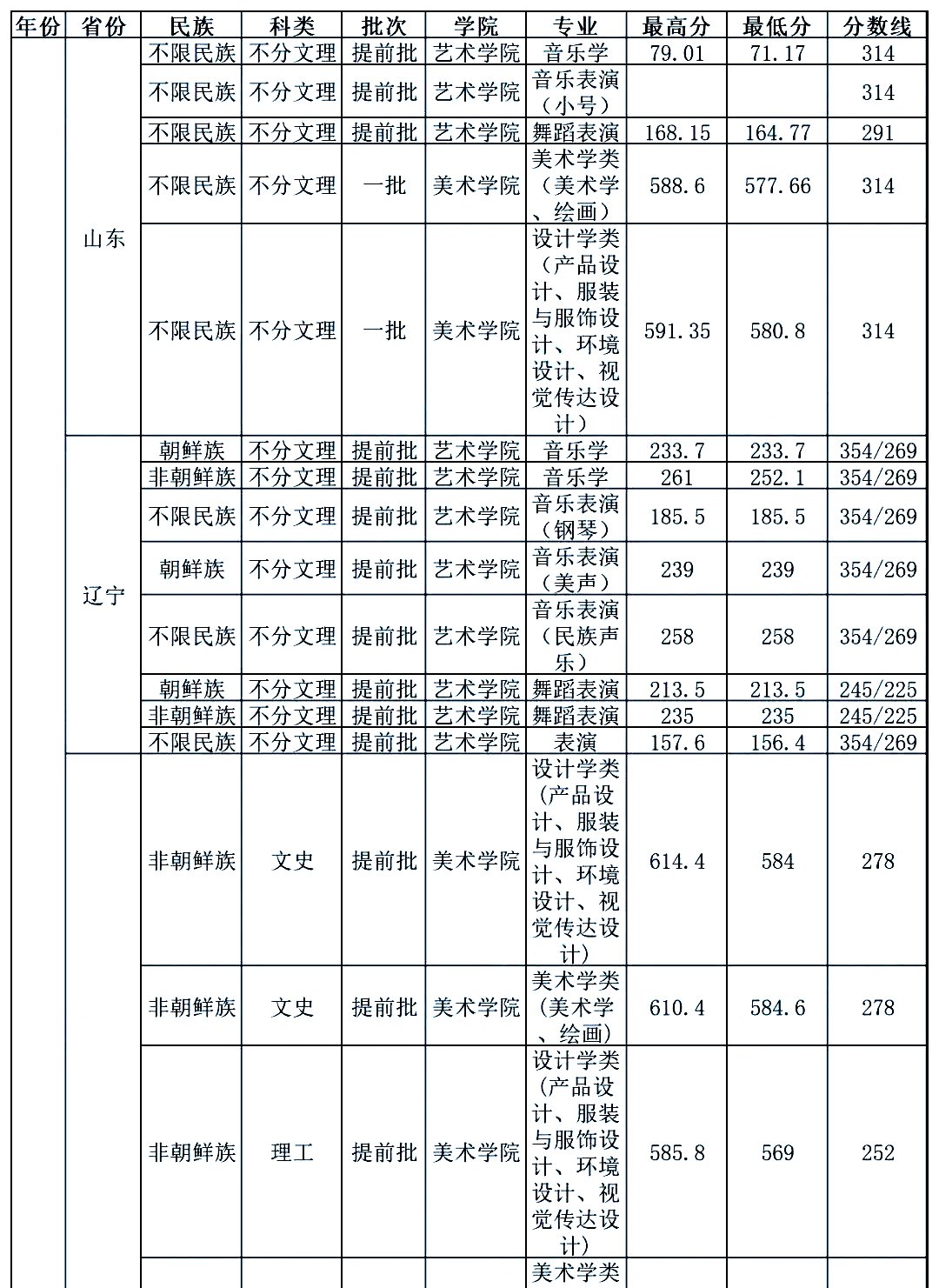 全国双一流院校2020年美术类专业及文化录取线大汇总