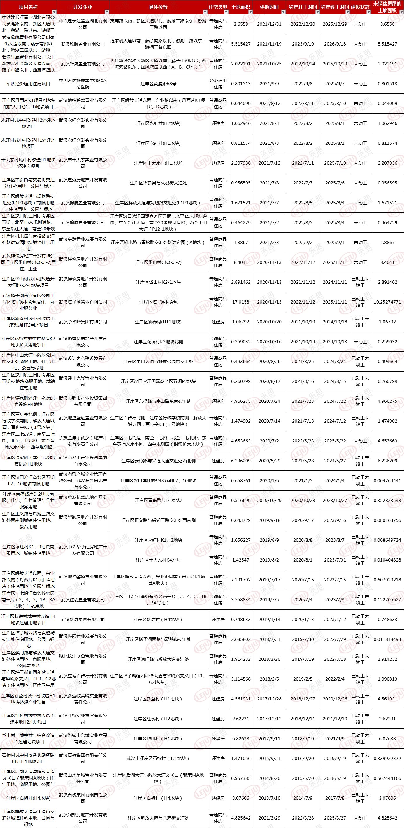 用地|722个！武汉存量住宅用地项目公示