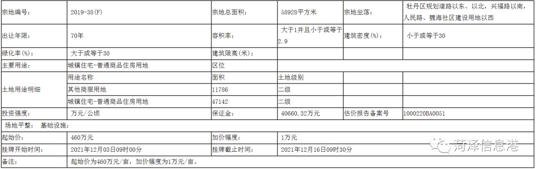曹县|起始价、位置、用途公布!菏泽12地块挂牌出让!涉及牡丹区、曹县、成武县...