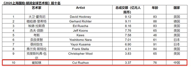  崔如琢|一幅画拍出1.4亿，崔如琢作品受追捧的背后，是艺术还是商业?