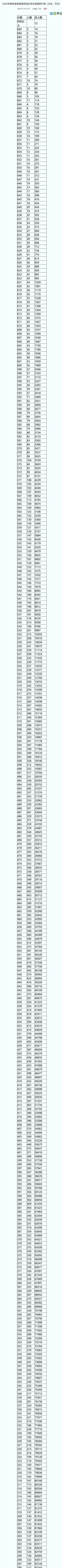 通高校招生|全国20个省市2020年高考成绩一分一段表汇总！2021考生家长收藏！