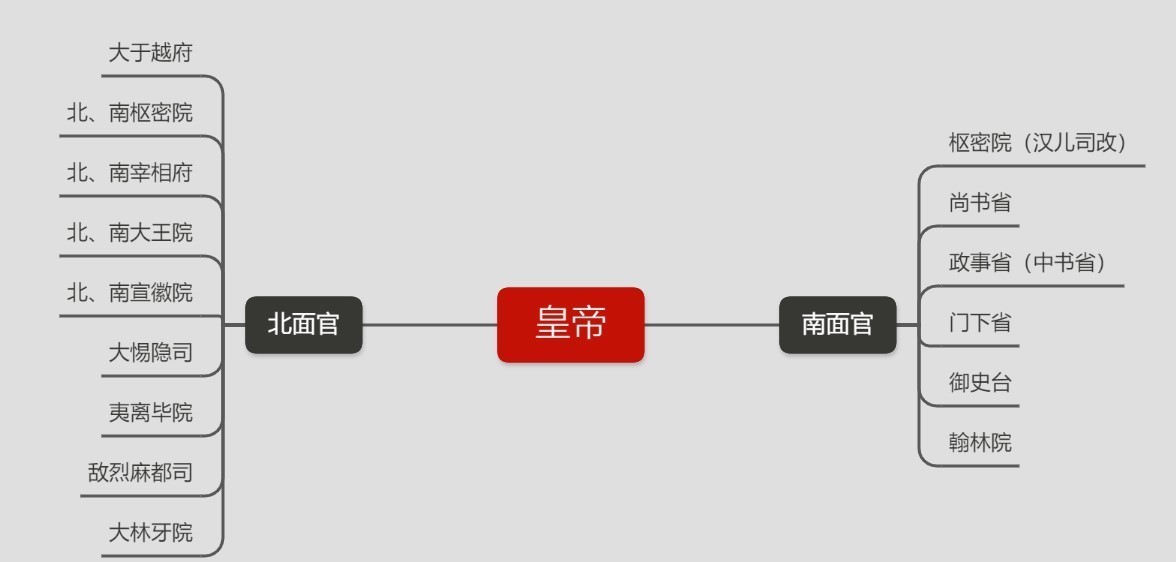 南北面官制|从《燕云台》中萧思温所任的北府宰相,细说大辽的“一国两制”