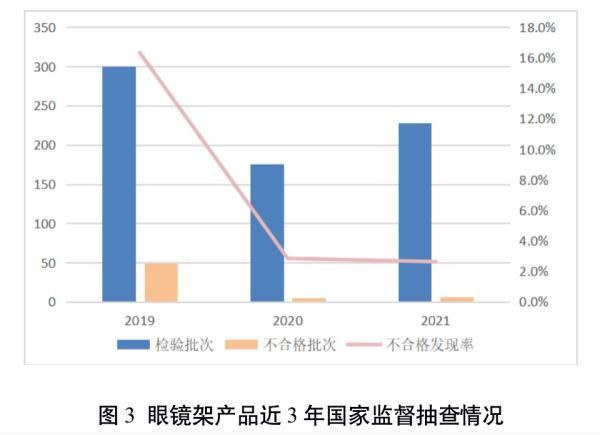 企业|这些眼镜产品不合格，快看看有你戴的吗？