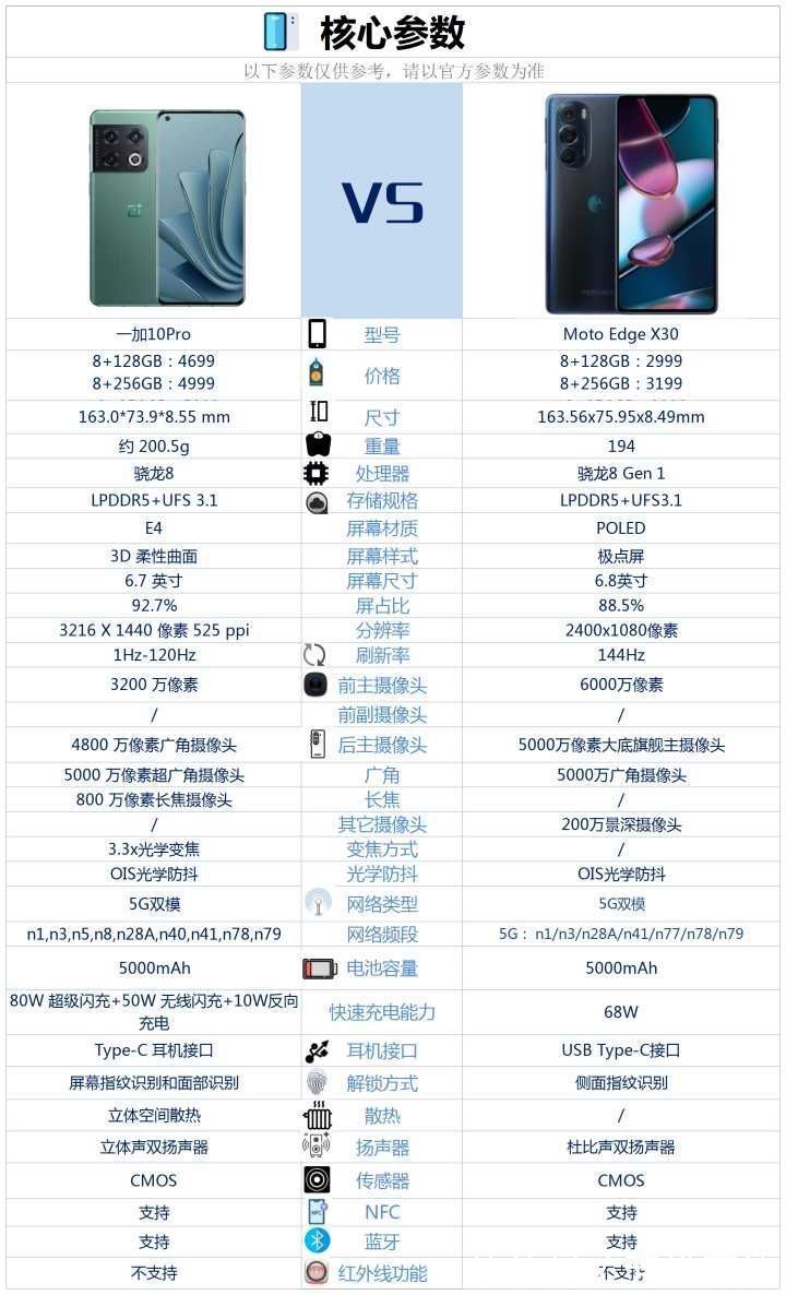 wi-fi|一加10Pro和Moto Edge X30相比较，该如何选？