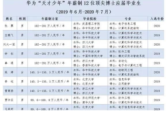 左鹏飞|华为再招年薪201万天才少年，华中大已入选6人，任正非说养得起