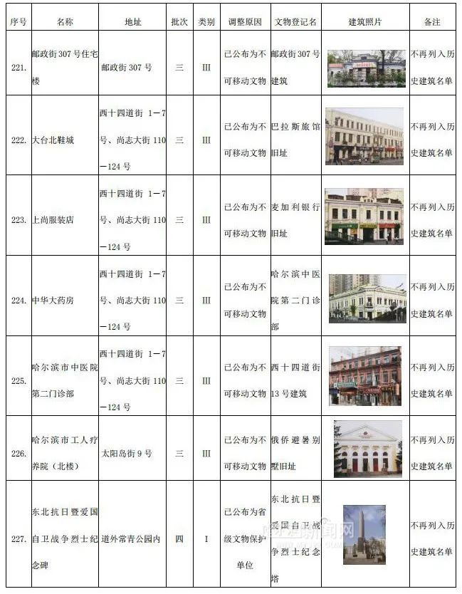 哈市调整历史建筑名单，这306个“打卡地”你去过几处 →