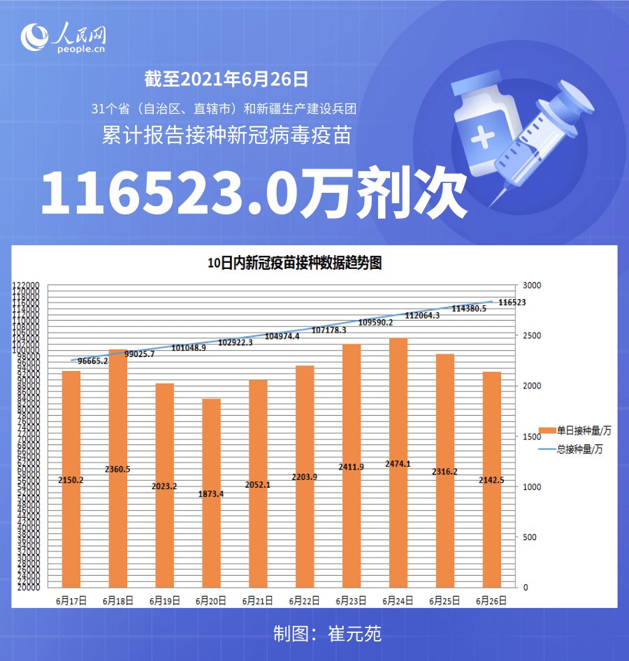 接种|国家卫健委：截至6月26日全国累计接种新冠病毒疫苗116523.0万剂次