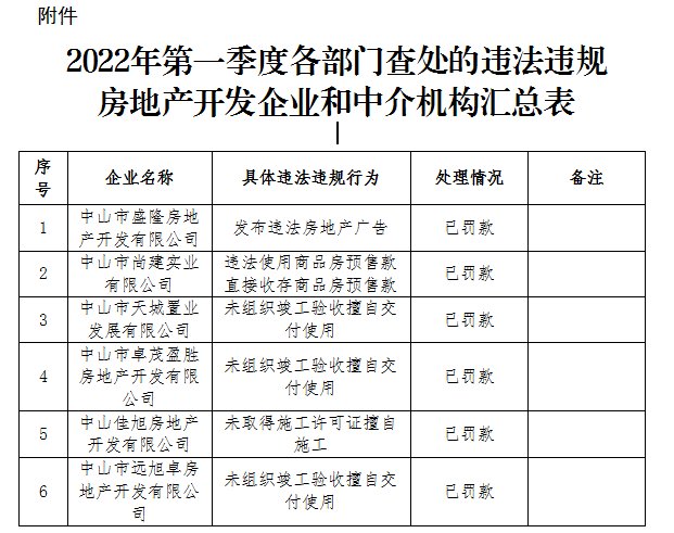 中介机构|涉及6家房企！2022年中山一季度违法违规房企和中介机构名单通报！