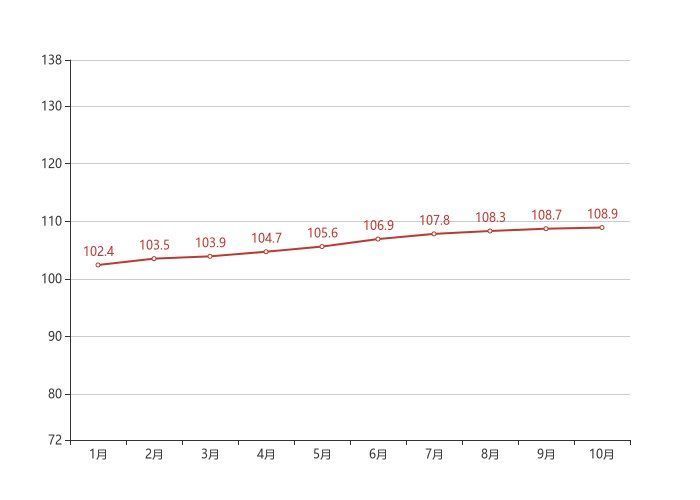 开盘|70城房价最新出炉!长沙10月新房价格环比上涨0.20%