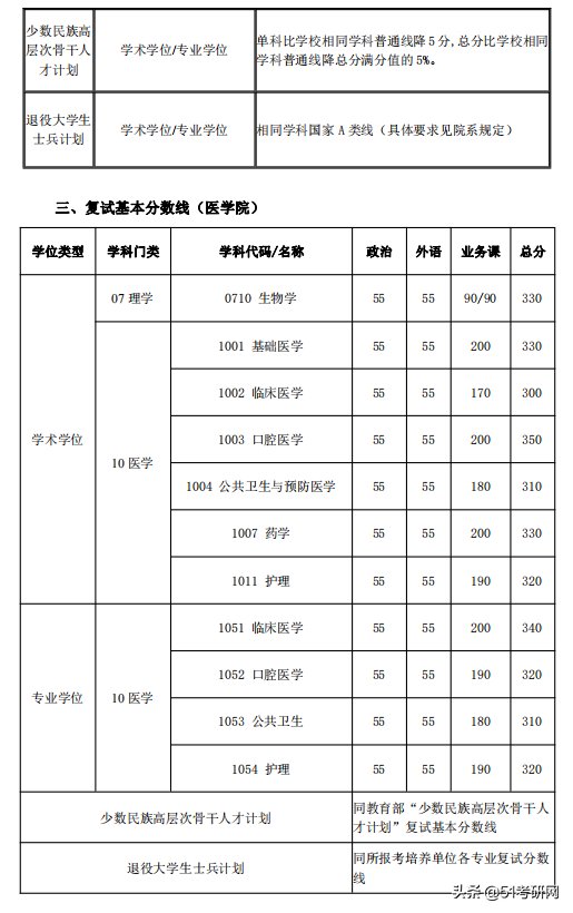 24所院校复试线已经公布！快看你过线了吗？来看复试调剂时间表