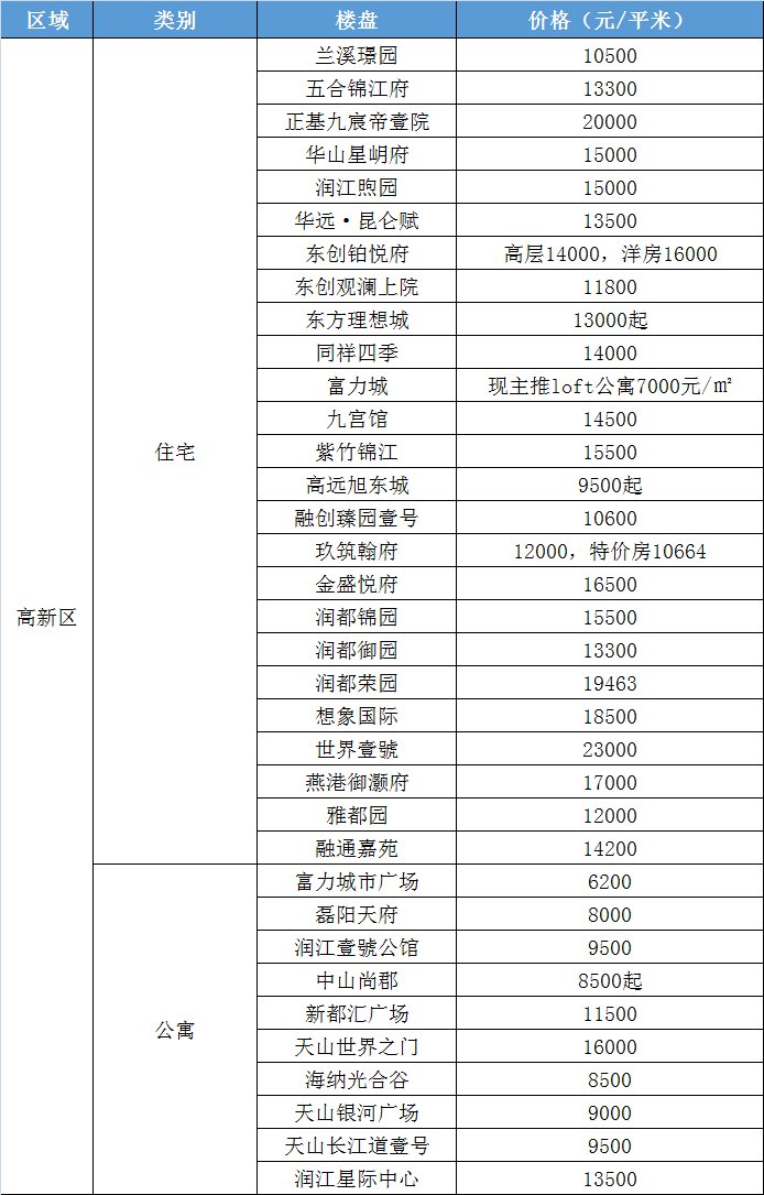 桥西区居首石家庄房价破3万|2021年房价半年报| 凤凰网