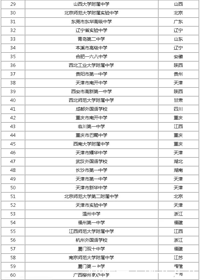 高中|2020全国高中TOP100榜发布，多所学校排名引发争议