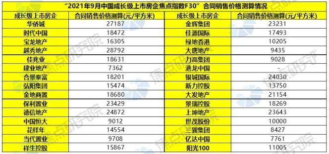 销售金额|9月成长级上市房企销售表现低迷,违约房企同比跌超八成