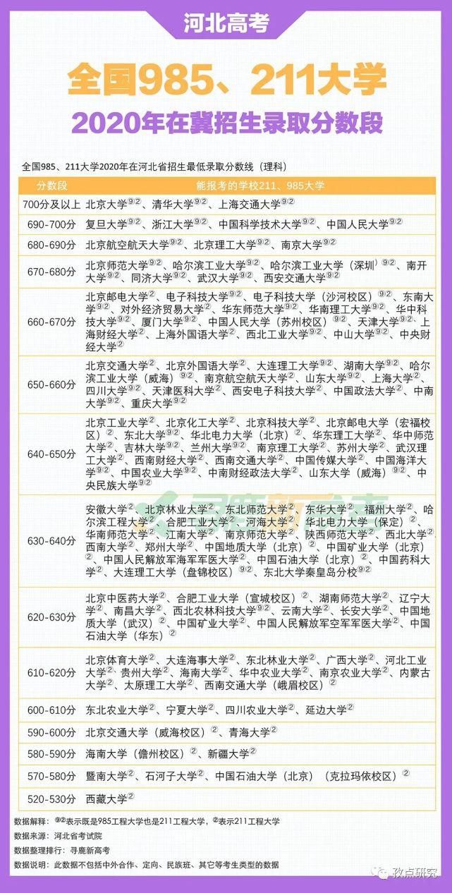 梯队|鹿数高考——河北（四）：全国985、211大学2020年在冀招生录取分数段