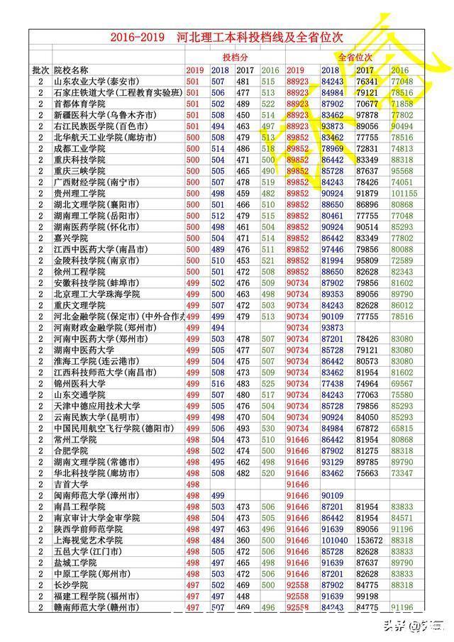 河北省 2016-2019年 理工类 全部本科投档线 及全省位次