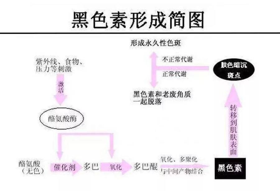 褪黑 祛斑失败后的怎么治疗