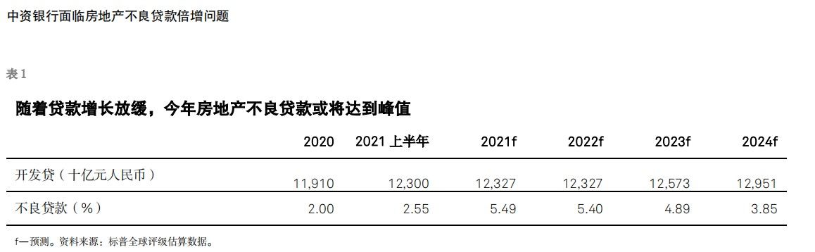 房地产|标普：房地产不良贷款激增，未必导致大规模核销