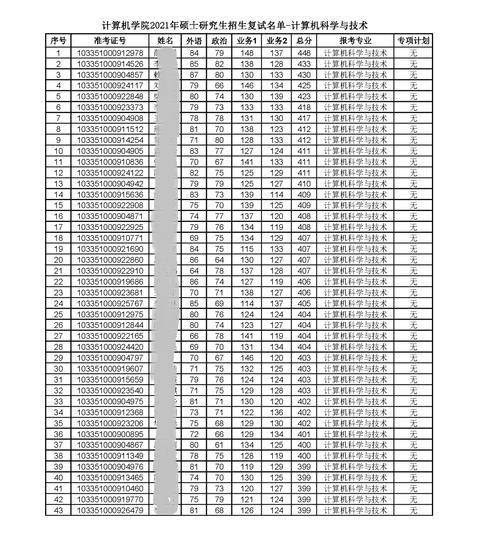 浙江大学太牛了，这个工科专业考研复试线399分，最高分448分