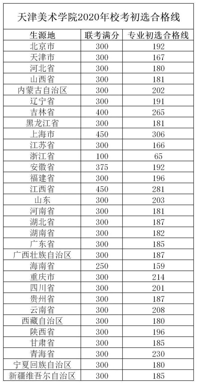 校考初试成绩要求！达标才可报考！